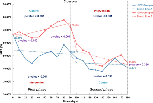 Figure 5 Comparison of IGPR over time between the two groups.