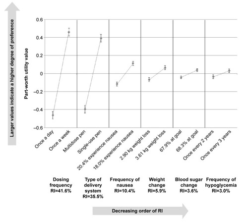 Figure 2 Relative importance of attributes in overall sample.