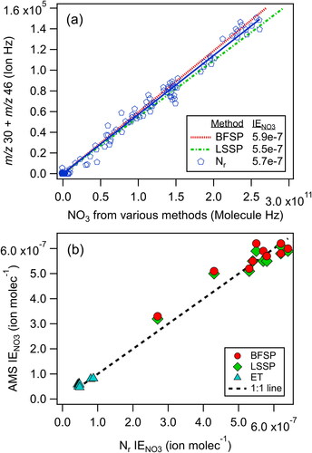 Figure 1. The (a) three IE nitrate calibrations for the CToF AMS and (b) comparisons of IE nitrate from the AMS single particle methods with the Nr method for multiple experiments and AMS instruments.