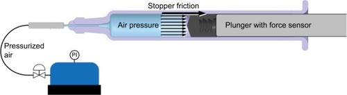 Figure 4 Experimental setup for friction force measurements by mimicking fluidic force by means of pressurized air connected at the needle end.