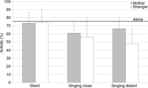 Fig. 2 Mean values and standard deviations for the infants’ overall activity according to context and partner. The thick black line indicates the baseline value when the infants were left alone in the room.