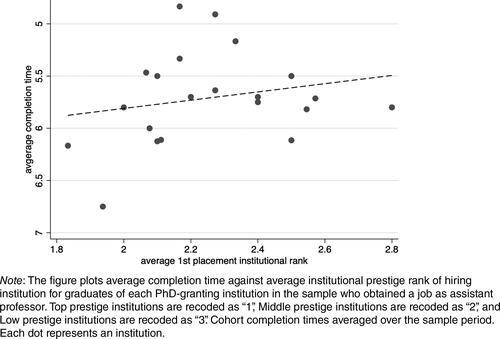 Figure 11. Placement institutional prestige and completion times across Europe—assistant professors.