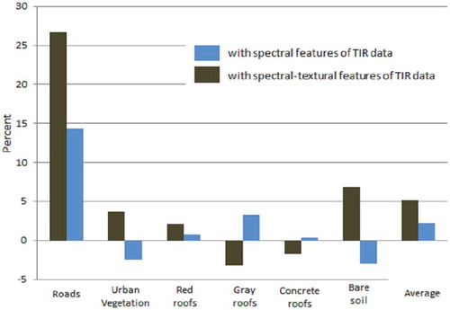 Figure 7. TIR spectral and textural features influence on the class accuracy increase.