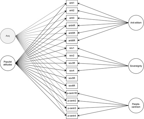 Figure 7. The bifactor model of populist attitudes. Populist attitudes are the general factor. Anti-elitism, Sovereignty and People-centrism are all specific factors. The acquiescence (Acq) factor is the method factor. Manifest scores on each indicator (represented by rectangles) are comprised of variance associated with populist attitudes (domain-specific variance), subdimension-specific variance, residual variance (measurement error) and acquiescence-specific (response-style-specific) variance. The only exceptions are scores on items sov5R and sov6R which do not load on any specific factor. Scores on these items thus do not consist of subdimension-specific variance. These items are augmenting indicators which give meaning to Populist attitudes. Since these indicators capture all subdimensions of populist attitudes, the Populist attitudes factor captures populist attitudes as a whole. Specific factors represent pure subdimensions without contamination from populist attitudes. Anti-elitism captures anti-elitism attitudes. The sovereignty factor captures one’s belief in popular sovereignty. The people-centrism factor captures one’s perception of the people as a pure and homogeneous group. For further details concerning model specification see Figure A.1 in the Appendix.