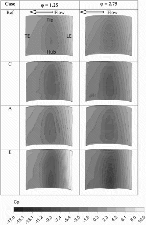 Figure 9. Pressure contour for different flow coefficients on SS.