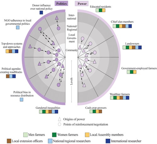 Figure 3. Power geometries illustrating how politics and power dynamics travel across and between spatial and jurisdictional levels of adaptive decision making. The purple shapes demonstrate the specific level(s) of decision making from which authority and influence originate (triangle), and the points at which power asymmetries are entrenched or (re)negotiated (circle). Arrows show the reach of power and politics, and the direction(s) in which they travel. The green to blue colors show which politics and power dynamics were described by the various respondents.