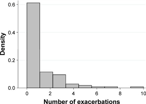 Figure 1 Histogram showing the distribution of the number of exacerbations experienced in the year following the baseline visit.