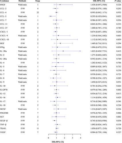 Figure 3 MR estimate results of cytokines on CIDP.