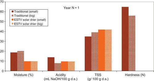 FIGURE 14 Differences between the properties of pears in different size ranges, dried by two different methods. (Figure is provided in color online.)