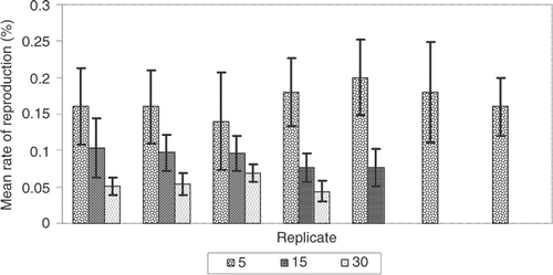 Figure 1. Rate of reproduction per replicate. The mean proportion of reproduction for each replicate is shown in each of three treatments with standard error: 5 animals = low density, 15 animals = medium density, and 30 animals = high density.
