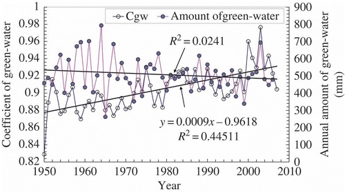 Fig. 2 Temporal variation in annual green-water coefficient (C gw) and the amount of green water in the Hekouzhen-Longmen drainage area.