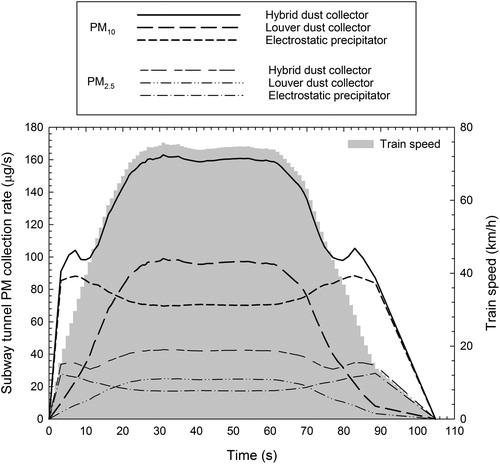 Figure 10. Estimated PM collection rates of dust collectors according to flow velocity by considering the operating train speed in the tunnel section between Janghanpyeong station and Gunja station.