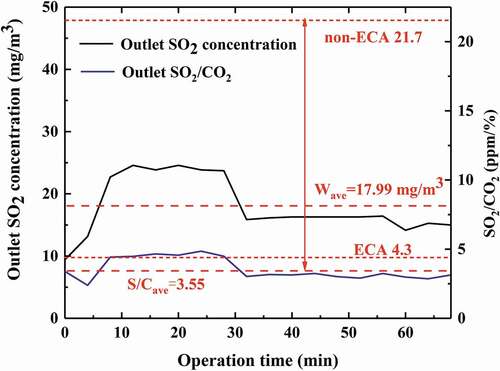 Figure 18. SO2/CO2 of exhaust gas after scrubbing (sulfur content of fuel oil = 3.1%).