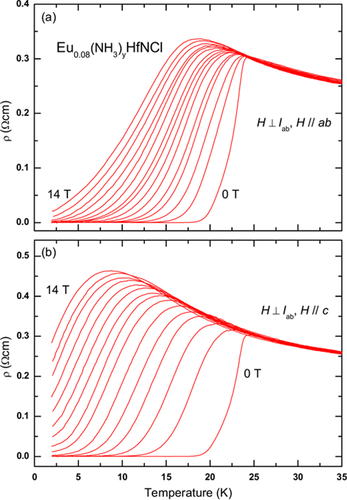 Figure 37. Temperature dependences of the resistivity of Eu0.08(NH3)yHfNCl in various magnetic fields for (a) Hǁab (H⊥Iab) and (b) Hǁc (H ⊥ Iab). The applied magnetic field was increased from 0 to 14 T with an interval of 1 T. Reprinted with permission from [Citation60]. Copyright 2013 by IOP Publishing.