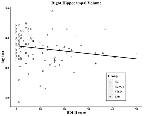 Figure 3. Correlation of BDI-II score and of right hippocampal volume