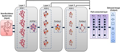 Figure 6. Procedure of cross-layer graph convolutional neural network.