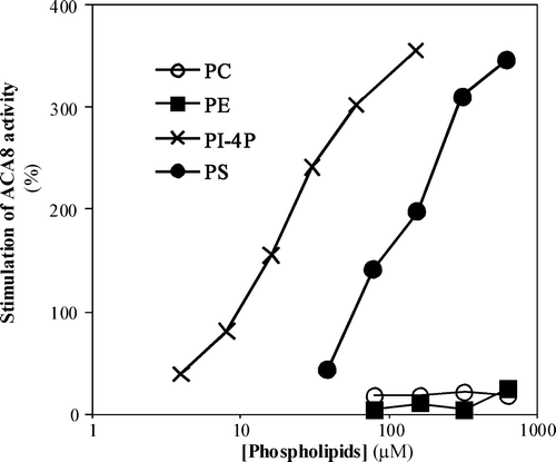 Figure 1.  Effect of increasing concentrations of different phospholipids on ACA8 hydrolytic activity. Assays were performed on ER enriched fraction from S. cerevisiae expressing ACA8 in presence of 40 µM free Ca2 + . The effect of phospholipids is expressed as percentage of stimulus relative to the activity measured in absence of added phospholipids (82 nmol Pi min−1 mg−1 protein). Results are from one experiment representative of at least three giving similar results. Assays were performed on three replicates and SE of the assay did not exceed 7% of the reported values.