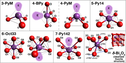 Figure 6. Some oxygen coordination shells around Bi observed in crystalline oxides (see section on ‘Coordination of bismuth in crystalline oxides’ in Supplementary Material 1 http://dx.doi.org/10.1179/1743280412Y.0000000010.S1 and Table 14): E = Bi3+ lone pair electrons