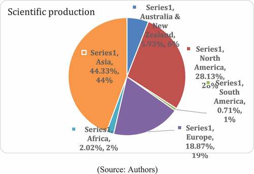 Figure 3. Share of publications by continents.