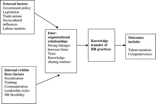 Figure 1. Strategic partnerships and KT of HR practices.