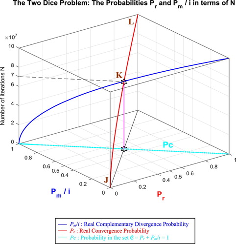 Figure 66. Pr and Pm/i in terms of N and of each other for the two dice problem.