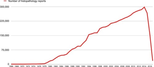 Figure 2 Annual number of gastrointestinal histopathology reports in Sweden from 1965 to 2017.