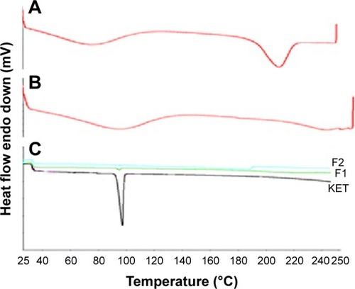Figure 7 DSC thermogram of (A) pure EL and (B) pure ES and (C) collective DSC thermogram of KET: pure KET, F1: EL-NF and F2: ES-NF.Abbreviations: DSC, differential scanning calorimetry; EL, Eudragit L100; ES, Eudragit S100; KET, ketoprofen; NF, nanofiber.