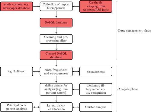 Figure 2. An example of different phases in a scaled-up automated content analysis.