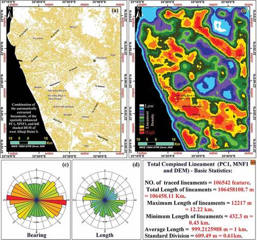 Figure 7. (a) Remotely sensed combination of lineaments extracted automatically from the composition of enhanced PC1, MNF1 and DEM images. (b) Remote sensed lineament density map of west AHS. (c) Lineaments orientation rose diagram. (d) Lineaments length rose diagram. (e) Basic statistics of the total automatically extracted lineaments.