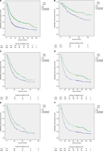 Figure 1 Survival curves in gallbladder cancer patients according to number of NLNs.Notes: Log-rank tests according to number of NLNs (two or more vs fewer than two) for (A) all TNM stages: 40.9% vs 23.1%, respectively; χ2=85.325, P<0.001; (B) stage I/II: 73.3% vs 54.2%, respectively; χ2=14.236, P<0.001; (C) stage III/IV: 20.0% vs 13.7%, respectively; χ2=18.048, P=0.002; (D) TNM stage unavailable: 38.1% vs 20.7%, respectively; χ2=34.358, P<0.001; (E) stage N1: 17.3% vs 14.0%, respectively; χ2=11.306, P=0.001; and (F) N stage unavailable: 38.1% vs 20.7%, respectively; χ2=34.358, P<0.001. The absolute number of patients at risk is listed below the curve.Abbreviation: NLNs, negative lymph nodes.