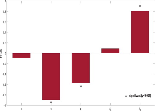 Figure 6. This figure depicts the PRCC for the parameters ρ, c, p, βh and βd influencing the reproduction number, R0, with two stars on the top of the bars showing parameters that have PRCC statistically different from zero. A lower value of R0 is preferable since it enhances the possibility of eradication of GWD. Therefore, above all, an increase in the parameter βd must be prevented by all means, while an increase in the parameters c and p should instead be favoured.