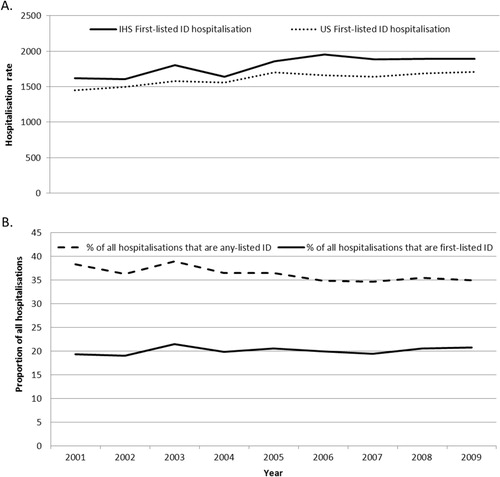 Fig. 1 A) Annual rates of first-listed infectious disease (ID) hospitalisations among Alaska Native people, Alaska, and for the general US population, 2001–2009 and B) Annual proportions of first-listed and of any-listed ID hospitalisations in all hospitalisations among Alaska Native people, Alaska, 2001–2009. *First-listed ID hospitalisations are hospitalisations where the first diagnosis is an ID, any-listed ID hospitalisations are hospitalisations with an ID ICD-9-CM code listed anywhere on the discharge record. Rate per 100,000 persons of corresponding group. Rates for Alaska Native people were determined from the Indian Health Service (IHS) direct and contract health service inpatient dataset. Rates for the general US population used the Nationwide Inpatient Sample (NIS) to represent all of the US population.