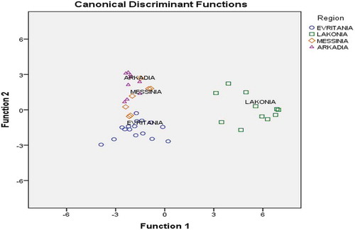 Figure 3. Differentiation of Greek fir honeys according to geographical origin based on the combination of six physicochemical and five phenolic compounds.