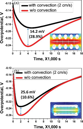 Figure 6. (a) Comparison of differences in overpotential with respect to rod cathode convection effect. (b) Comparison of differences of overpotential with respect to the flat-plate cathode convection effect.