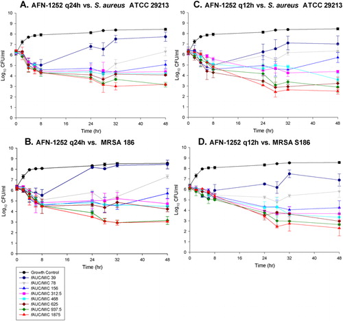 Figure 1. In vitro pharmacodynamic model experiments of (A) AFN-1252 q24h versus ATCC 29213, (B) AFN-1252 q12h versus ATCC 29213, (C) AFN-1252 q24h versus MRSA S186 and (D) AFN-1252 q12h versus MRSA S186.