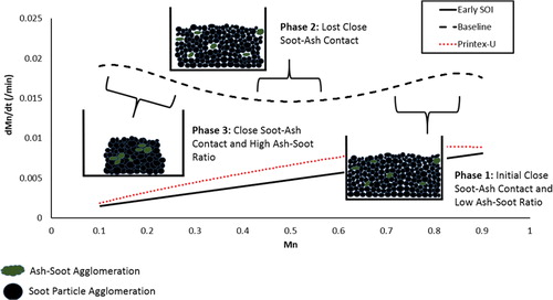 Figure 9. Phases of soot oxidation.