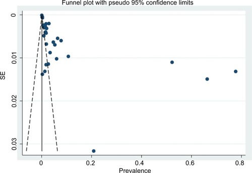 Figure 7 Funnel plot for the publication bias of the studies that evaluated the prevalence of CVD in Bangladeshi population.