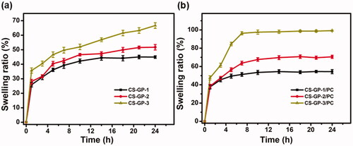 Figure 3. Swelling ratio of the (a) CS-GP hydrogels using various concentration of GP (0.5%, 1.0%, and 1.5%) and (b) CS-GP hydrogels using various concentration of GP (0.5%, 1.0%, and 1.5%) in presence of PC nanocapsules at room temperature.