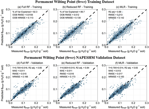 Figure 4. (a-c) measured vs. predicted permanent wilting point water content (θPWP) for full random forest (RF), reduced RF, and multiple linear regression (MLR) models on the training dataset. (a-b) full and reduced RF models show RF model out of bag predictions. Validation metrics within plots include percent variance explained, out of bag (OOB) root mean square error (RMSE), and OOB normalized RMSE (NRMSE). (d-f) measured vs. predicted permanent wilting point for full RF, reduced RF, and MLR models for the NAPESHM validation dataset. Text within plots includes the regression equation, adjusted R2, mean absolute error (MAE), RMSE, and NRMSE.