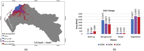 Figure 10. (a) Built-up expansion from 2000 to 2018. (b) LULC change quantification.