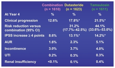 Figure 7 CombAT 4-year secondary endpoints – clinical progression.