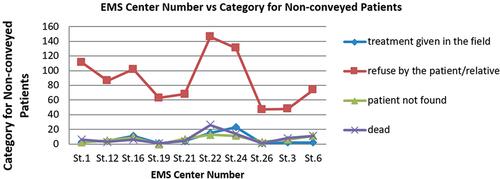 Figure 2 Station vs category for nonconveyed cases.