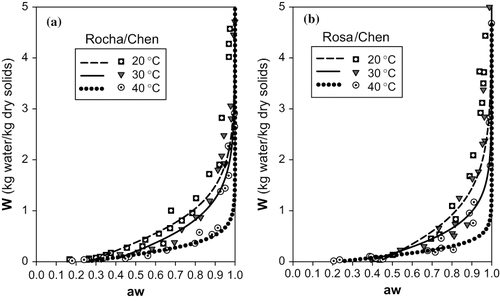 FIGURE 5 Representation of sorption isotherms for 20, 30 and 40°C with Chen model: (a) cultivar Rocha (b) cultivar Rosa.