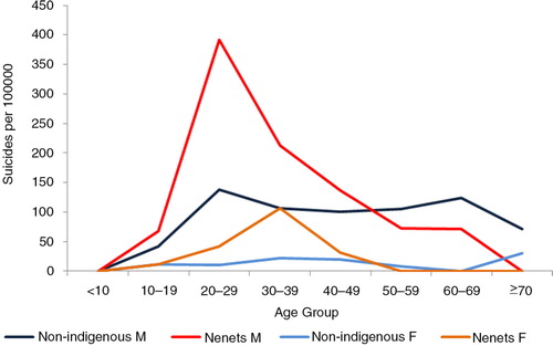 Fig. 6.  Age–sex distribution of suicide among the Nenets in northwestern Russia. Source: Sumarokov et al. (Citation9).