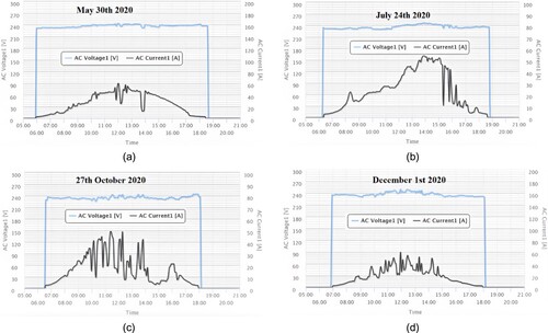 Figure 6. AC Voltage and current (Line 1) for various days in the year. (a) 30 May 2020, (b) 24 July 2020, (c) 27 October 2020 and (d) 1 December 2020.