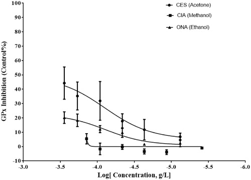 Figure 4. Percent GPx inhibitory activity of acetone extract of C. solstitialis flowers (CES-C) with IC50 values of 79 ng/mL, methanol extract of C. arvense leaves (CIA-Y), and ethanol extract of O. acanthium flowers (ONA-C).