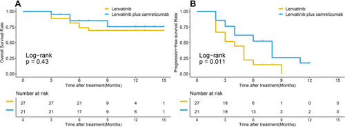 Figure 1 Survival curves of all patients with advanced hepatocellular carcinoma who underwent lenvatinib plus camrelizumab treatment and lenvatinib monotherapy. (A) cumulative overall survival (OS) curves and, (B) cumulative progression-free survival (rPFS) curves.