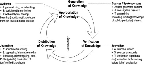 Figure 2. A circular type of knowledge order associated with digital media.Notes: + = Roles of nontraditional actors or quasi-actors in the respective phase of the knowledge process.S = Sources / Spokespersons; J = Journalism; A = Audience; T = Technologies / Algorithms.() = Brackets are used to indicate context-dependent variations in characteristics of a circular knowledge process associated with digital media, compared to a linear knowledge process as displayed Figure 1.