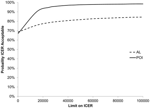 Figure 3. Sensitivity analysis of cost-effectiveness acceptability curves for postoperative admission costs (AL: anastomotic leakage; POI: postoperative ileus).