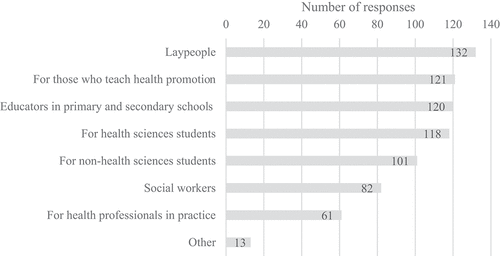 Figure 1. Students’ views on who would benefit from the PreconNet web platform.